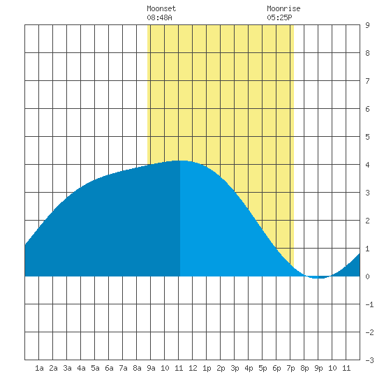 Kanaga Bay tide chart for Thursday, February 22, 2024