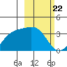 Kanaga Bay tide chart for Thursday, February 22, 2024