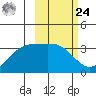Kanaga Bay tide chart for Saturday, February 24, 2024