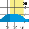 Kanaga Bay tide chart for Sunday, February 25, 2024