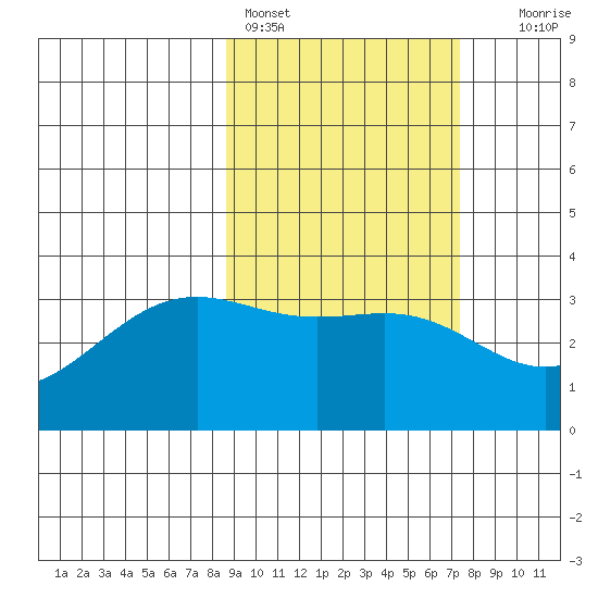 Kanaga Bay tide chart for Monday, February 26, 2024
