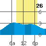 Kanaga Bay tide chart for Monday, February 26, 2024