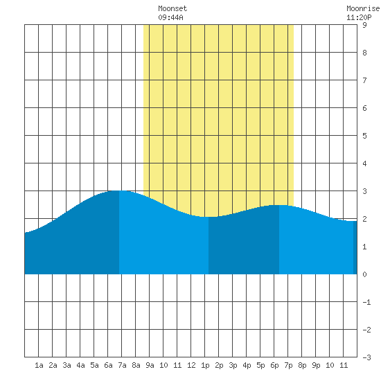 Kanaga Bay tide chart for Tuesday, February 27, 2024