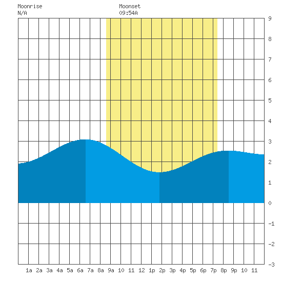 Kanaga Bay tide chart for Wednesday, February 28, 2024