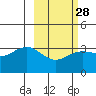 Kanaga Bay tide chart for Wednesday, February 28, 2024