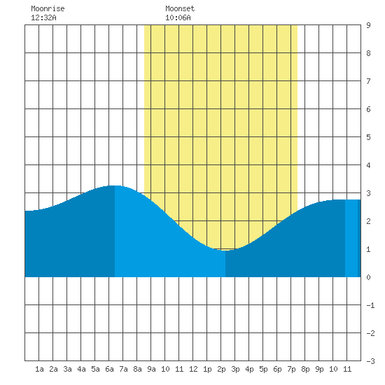 Kanaga Bay tide chart for Thursday, February 29, 2024