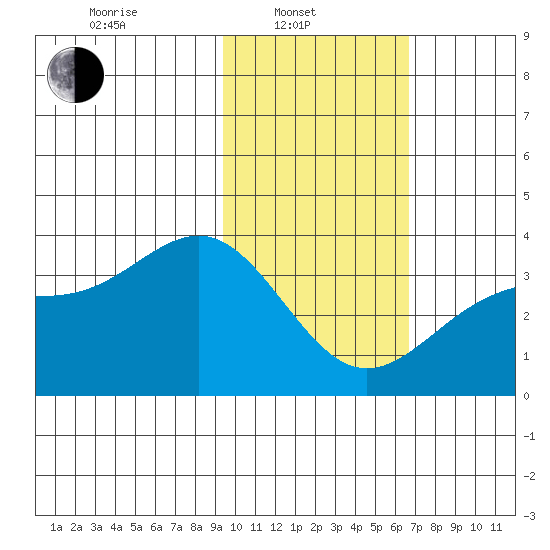 Kanaga Bay tide chart for Friday, February 2, 2024