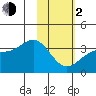 Kanaga Bay tide chart for Friday, February 2, 2024
