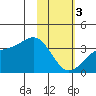 Kanaga Bay tide chart for Saturday, February 3, 2024