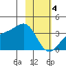 Kanaga Bay tide chart for Sunday, February 4, 2024