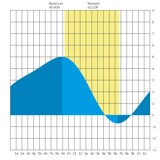 Kanaga Bay tide chart for Monday, February 5, 2024