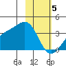 Kanaga Bay tide chart for Monday, February 5, 2024