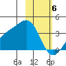 Kanaga Bay tide chart for Tuesday, February 6, 2024