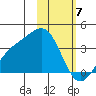 Kanaga Bay tide chart for Wednesday, February 7, 2024