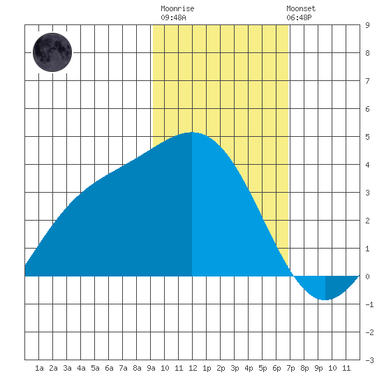 Kanaga Bay tide chart for Friday, February 9, 2024
