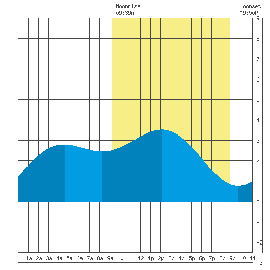 Kanaga Bay tide chart for Sunday, March 10, 2024