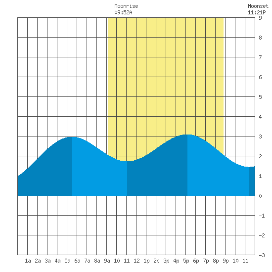 Kanaga Bay tide chart for Monday, March 11, 2024