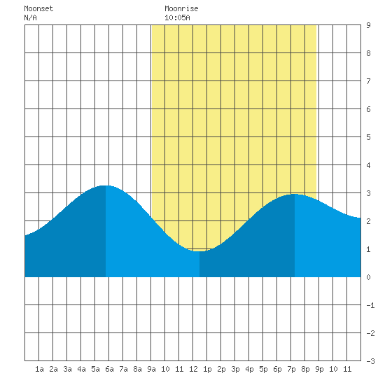 Kanaga Bay tide chart for Tuesday, March 12, 2024