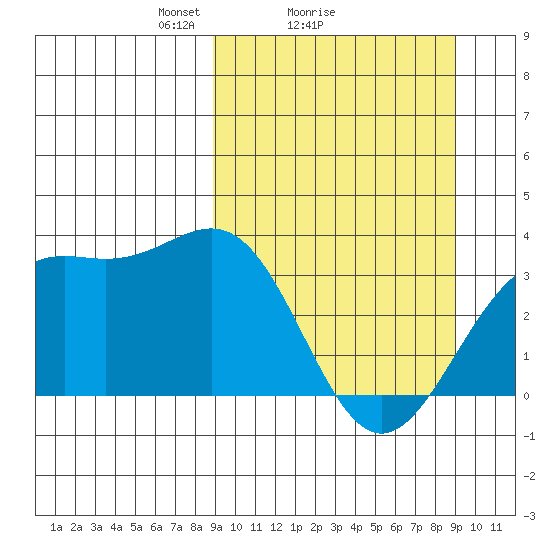 Kanaga Bay tide chart for Sunday, March 17, 2024