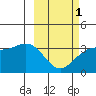 Kanaga Bay tide chart for Friday, March 1, 2024