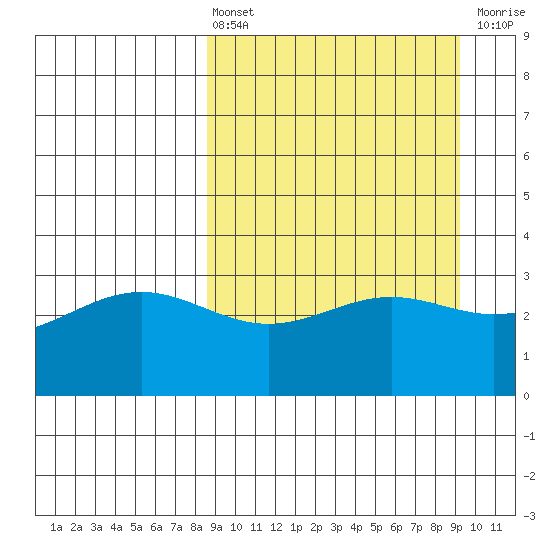 Kanaga Bay tide chart for Monday, March 25, 2024