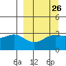 Kanaga Bay tide chart for Tuesday, March 26, 2024