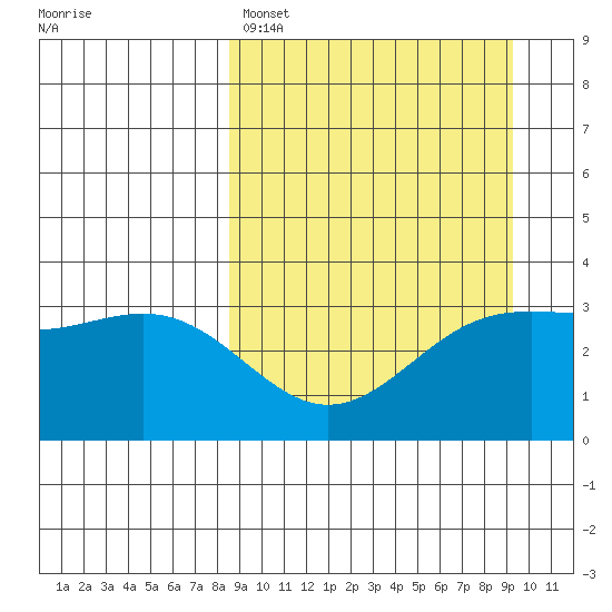 Kanaga Bay tide chart for Wednesday, March 27, 2024