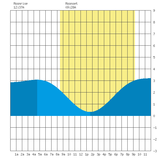 Kanaga Bay tide chart for Thursday, March 28, 2024