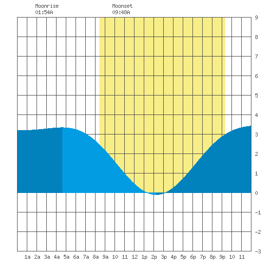Kanaga Bay tide chart for Friday, March 29, 2024