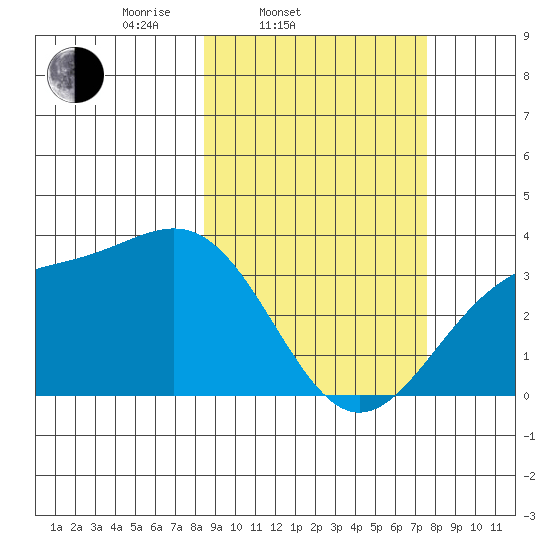 Kanaga Bay tide chart for Sunday, March 3, 2024
