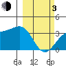Kanaga Bay tide chart for Sunday, March 3, 2024