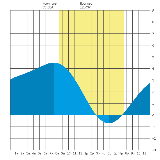Kanaga Bay tide chart for Monday, March 4, 2024