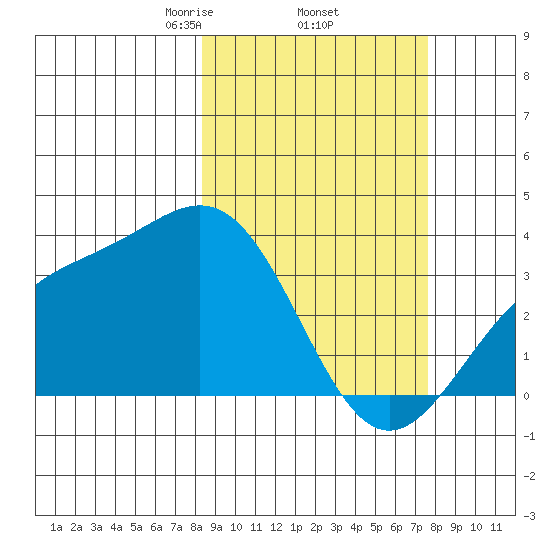 Kanaga Bay tide chart for Tuesday, March 5, 2024