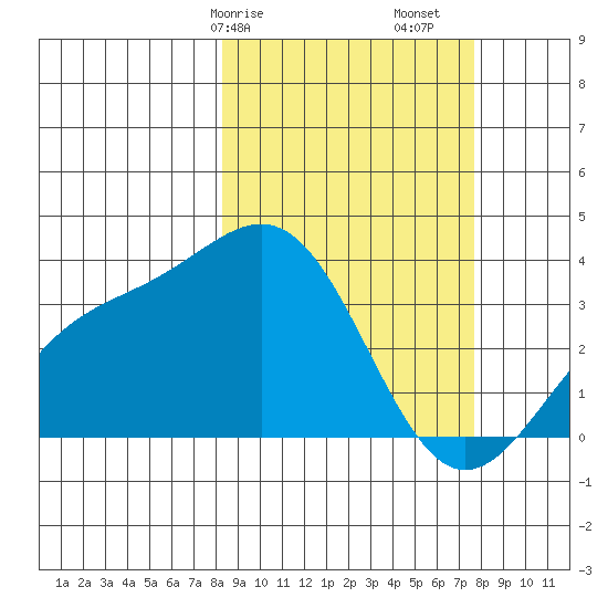 Kanaga Bay tide chart for Thursday, March 7, 2024