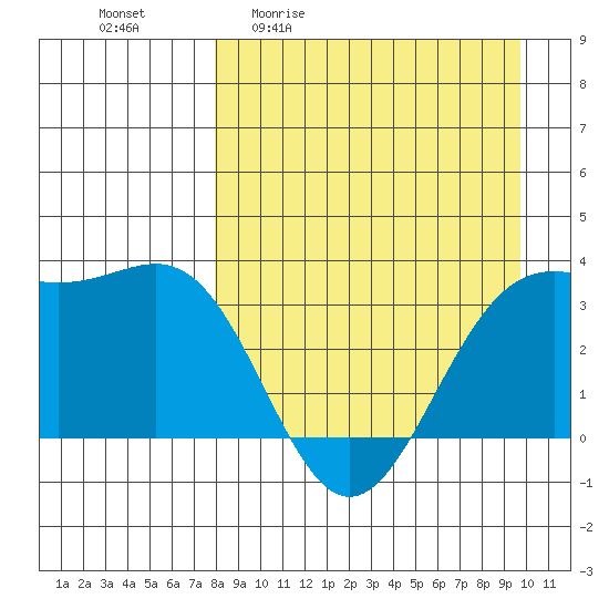 Kanaga Bay tide chart for Friday, April 12, 2024