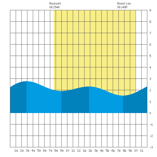 Kanaga Bay tide chart for Saturday, April 20, 2024