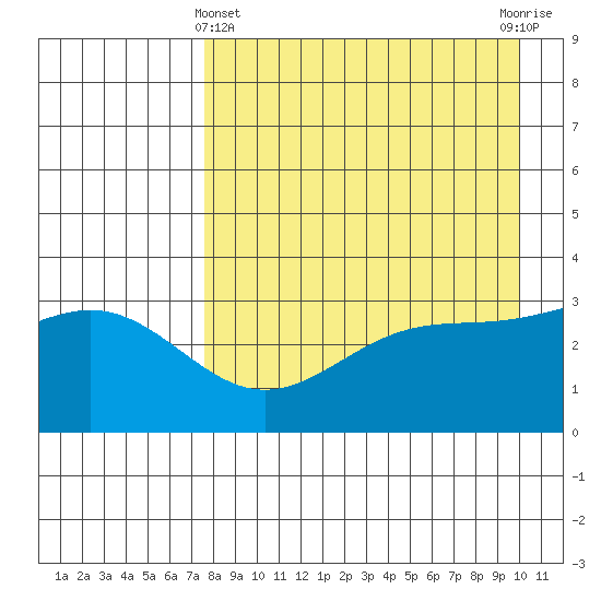 Kanaga Bay tide chart for Monday, April 22, 2024