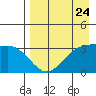 Kanaga Bay tide chart for Wednesday, April 24, 2024
