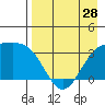 Kanaga Bay tide chart for Sunday, April 28, 2024