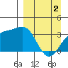 Kanaga Bay tide chart for Tuesday, April 2, 2024
