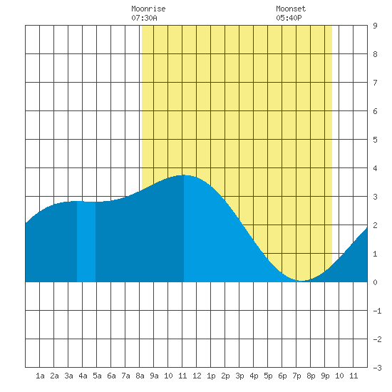 Kanaga Bay tide chart for Friday, April 5, 2024