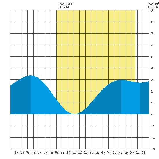 Kanaga Bay tide chart for Tuesday, April 9, 2024