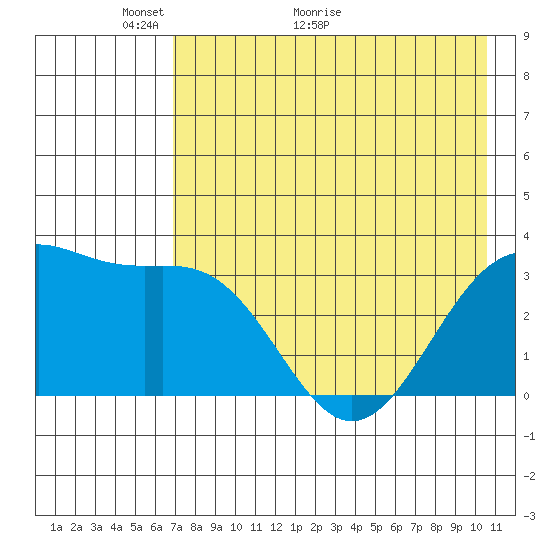 Kanaga Bay tide chart for Tuesday, May 14, 2024