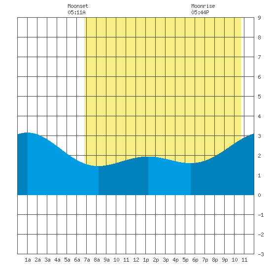 Kanaga Bay tide chart for Saturday, May 18, 2024