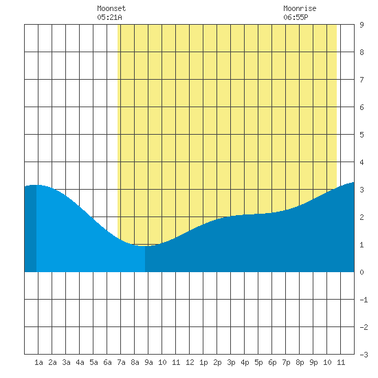 Kanaga Bay tide chart for Sunday, May 19, 2024