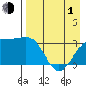 Kanaga Bay tide chart for Wednesday, May 1, 2024