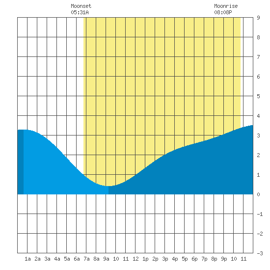 Kanaga Bay tide chart for Monday, May 20, 2024