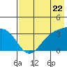 Kanaga Bay tide chart for Wednesday, May 22, 2024