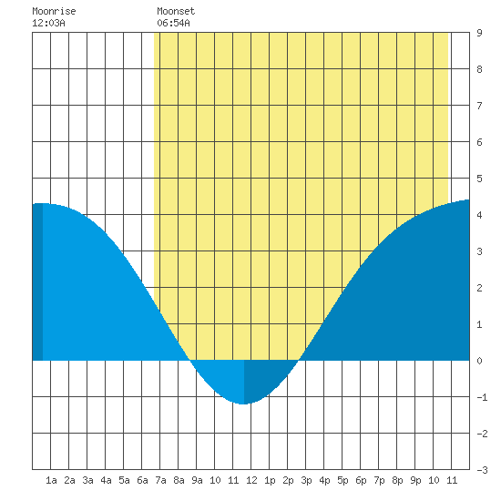 Kanaga Bay tide chart for Friday, May 24, 2024