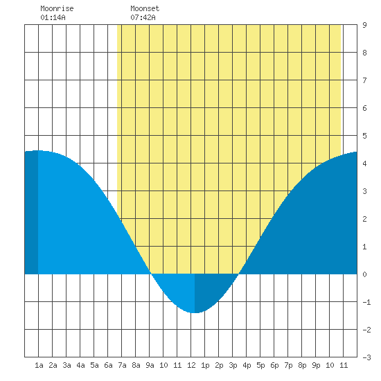 Kanaga Bay tide chart for Saturday, May 25, 2024